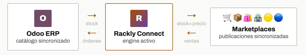 Flujo de Rackly Connect: el stock y los precios salen hacia los marketplaces y las ventas y órdenes regresan a Odoo